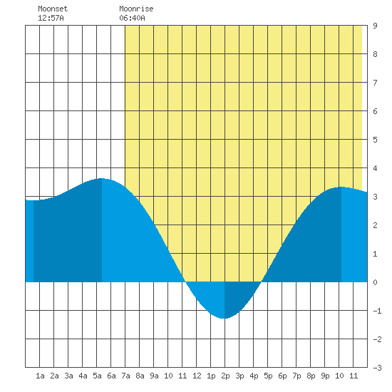 St. Paul Island tide chart for Sunday, May 17, 2026