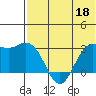 St. Paul Island tide chart for Monday, May 18, 2026