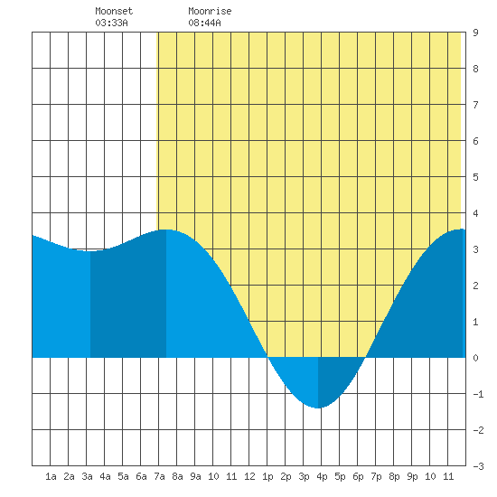St. Paul Island tide chart for Tuesday, May 19, 2026