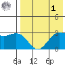 St. Paul Island tide chart for Friday, May 1, 2026