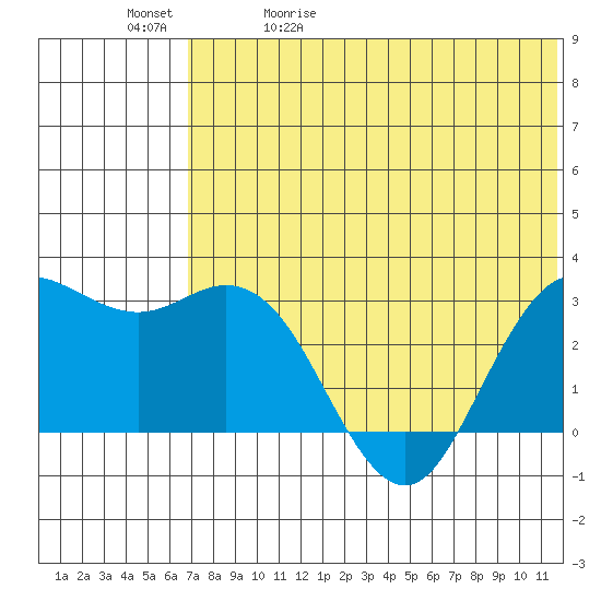 St. Paul Island tide chart for Wednesday, May 20, 2026