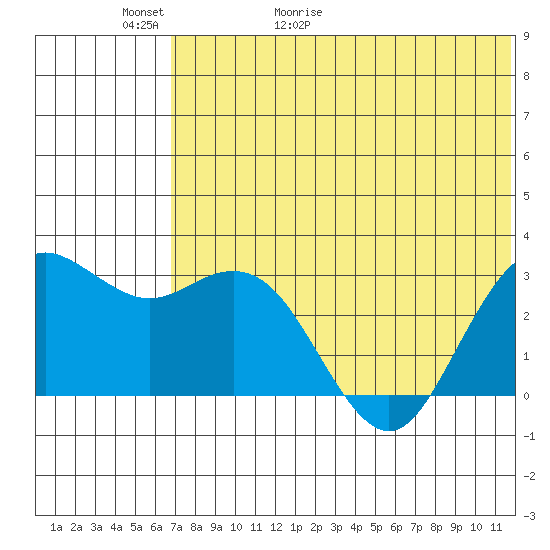 St. Paul Island tide chart for Thursday, May 21, 2026