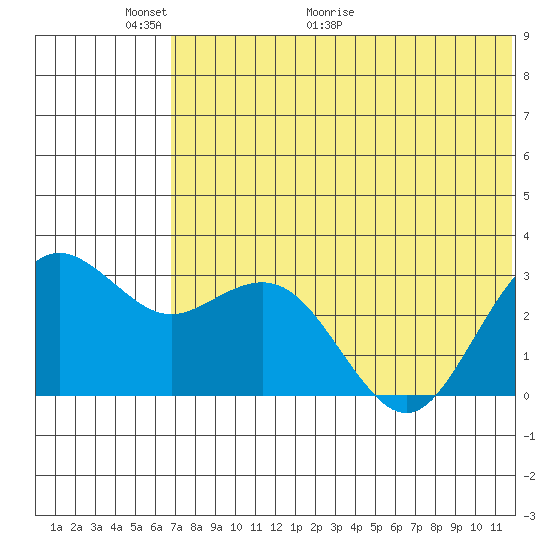 St. Paul Island tide chart for Friday, May 22, 2026