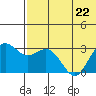 St. Paul Island tide chart for Friday, May 22, 2026