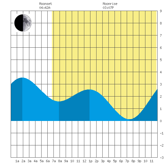 St. Paul Island tide chart for Saturday, May 23, 2026
