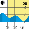St. Paul Island tide chart for Saturday, May 23, 2026
