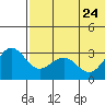 St. Paul Island tide chart for Sunday, May 24, 2026