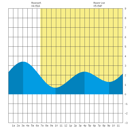 St. Paul Island tide chart for Monday, May 25, 2026