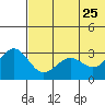 St. Paul Island tide chart for Monday, May 25, 2026