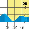 St. Paul Island tide chart for Tuesday, May 26, 2026