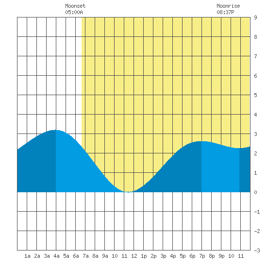 St. Paul Island tide chart for Wednesday, May 27, 2026