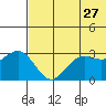 St. Paul Island tide chart for Wednesday, May 27, 2026
