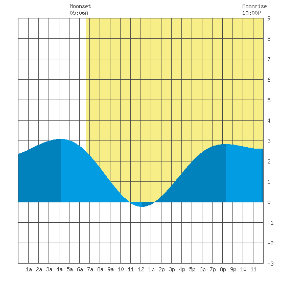 St. Paul Island tide chart for Thursday, May 28, 2026