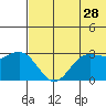 St. Paul Island tide chart for Thursday, May 28, 2026
