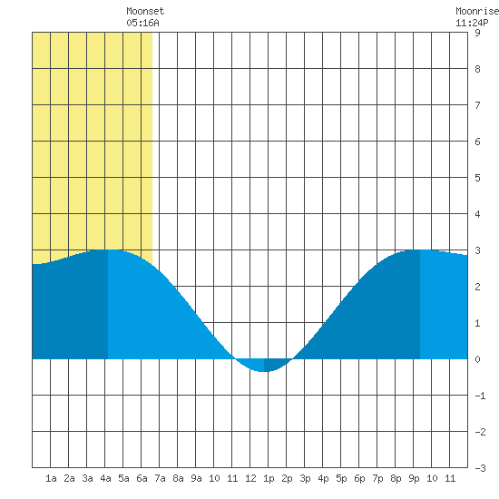 St. Paul Island tide chart for Friday, May 29, 2026