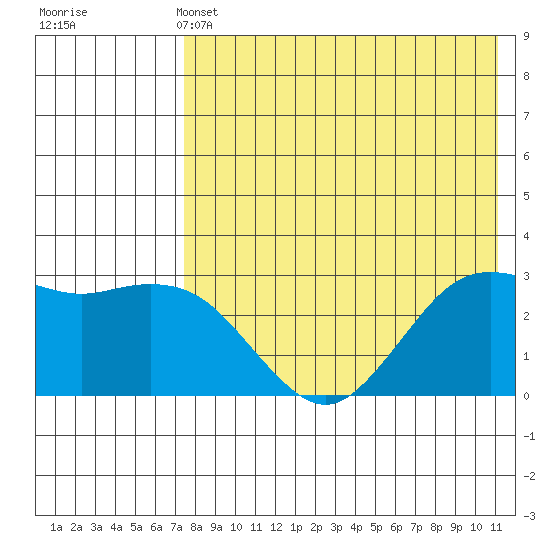 St. Paul Island tide chart for Saturday, May 2, 2026