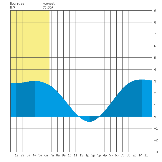 St. Paul Island tide chart for Saturday, May 30, 2026