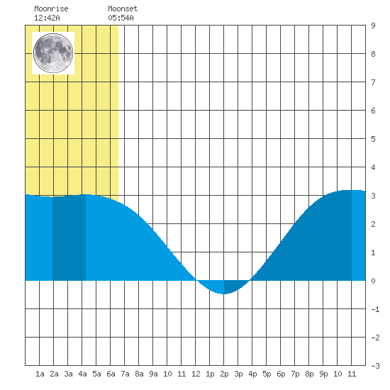 St. Paul Island tide chart for Sunday, May 31, 2026