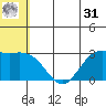 St. Paul Island tide chart for Sunday, May 31, 2026