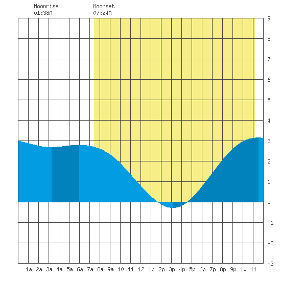 St. Paul Island tide chart for Sunday, May 3, 2026