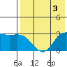 St. Paul Island tide chart for Sunday, May 3, 2026