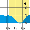 St. Paul Island tide chart for Monday, May 4, 2026