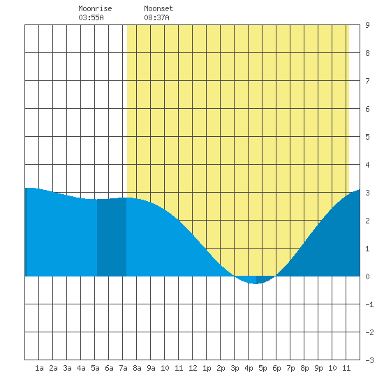 St. Paul Island tide chart for Tuesday, May 5, 2026