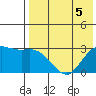 St. Paul Island tide chart for Tuesday, May 5, 2026