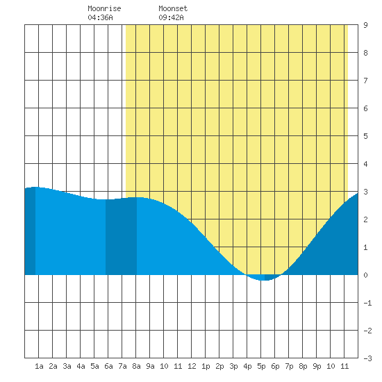 St. Paul Island tide chart for Wednesday, May 6, 2026