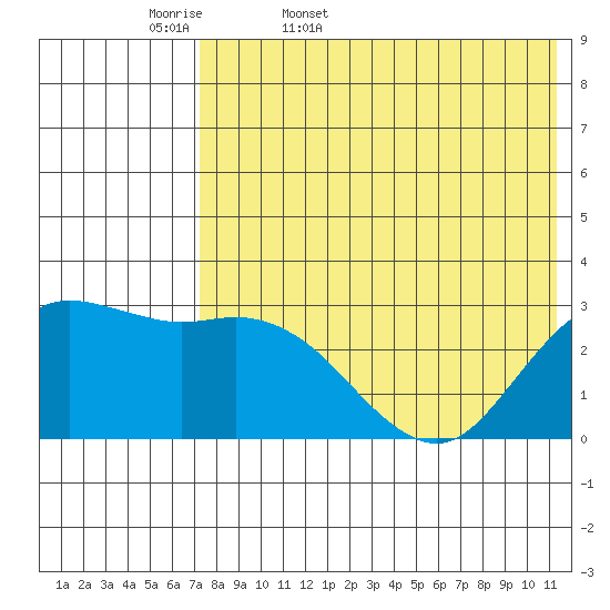 St. Paul Island tide chart for Thursday, May 7, 2026