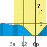 St. Paul Island tide chart for Thursday, May 7, 2026