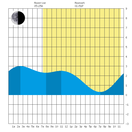 St. Paul Island tide chart for Saturday, May 9, 2026