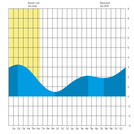St. Paul Island tide chart for Wednesday, June 10, 2026