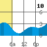 St. Paul Island tide chart for Wednesday, June 10, 2026