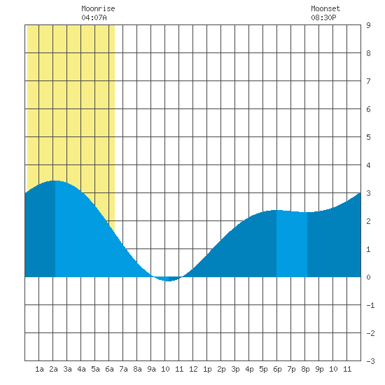 St. Paul Island tide chart for Thursday, June 11, 2026