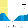 St. Paul Island tide chart for Thursday, June 11, 2026
