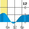 St. Paul Island tide chart for Friday, June 12, 2026