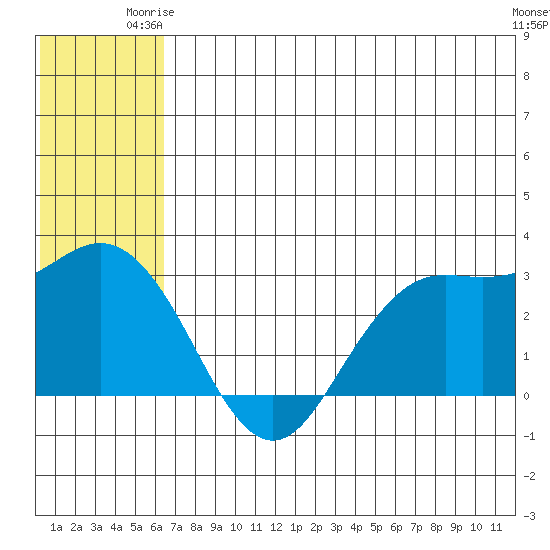 St. Paul Island tide chart for Saturday, June 13, 2026