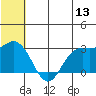 St. Paul Island tide chart for Saturday, June 13, 2026