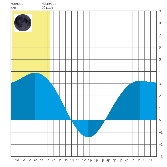 St. Paul Island tide chart for Sunday, June 14, 2026