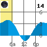 St. Paul Island tide chart for Sunday, June 14, 2026