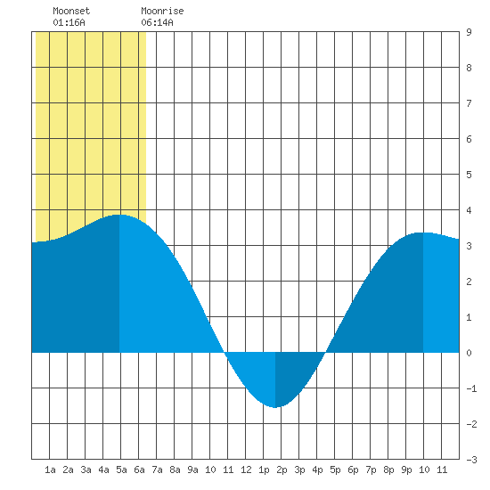 St. Paul Island tide chart for Monday, June 15, 2026