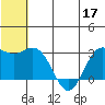 St. Paul Island tide chart for Wednesday, June 17, 2026
