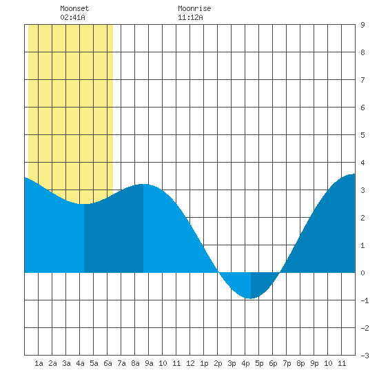 St. Paul Island tide chart for Thursday, June 18, 2026