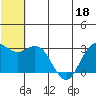 St. Paul Island tide chart for Thursday, June 18, 2026