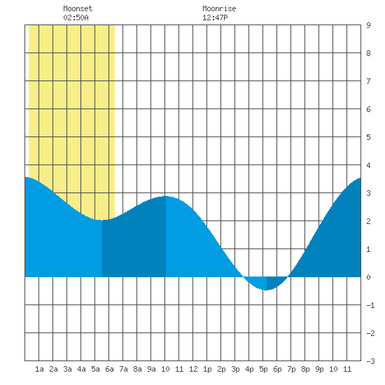 St. Paul Island tide chart for Friday, June 19, 2026