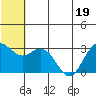 St. Paul Island tide chart for Friday, June 19, 2026