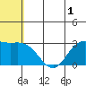 St. Paul Island tide chart for Monday, June 1, 2026