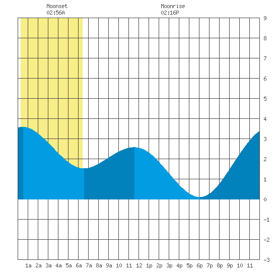 St. Paul Island tide chart for Saturday, June 20, 2026