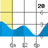 St. Paul Island tide chart for Saturday, June 20, 2026
